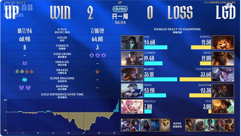 九游官网-UP 2-0 LGD:中期处理更胜一筹,UP横扫LGD拿到赛段首胜