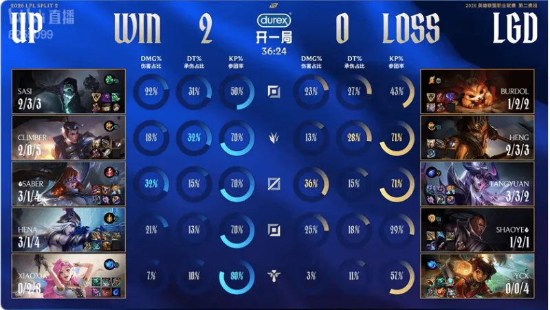 九游官网-UP 2-0 LGD:中期处理更胜一筹,UP横扫LGD拿到赛段首胜