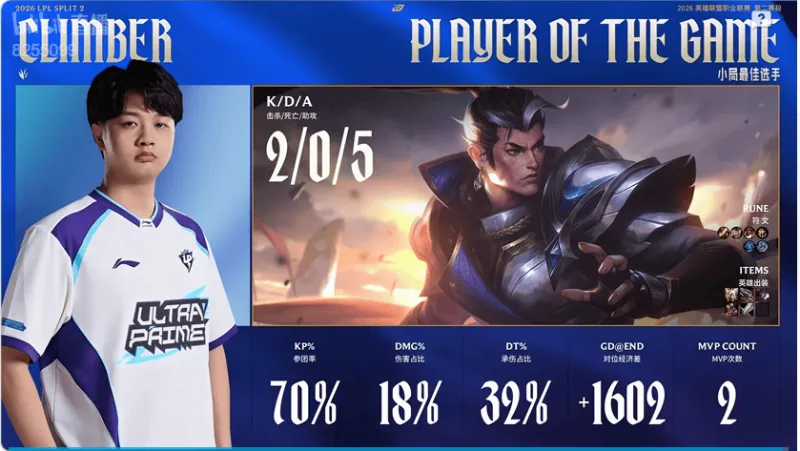 九游官网-UP 2-0 LGD:中期处理更胜一筹,UP横扫LGD拿到赛段首胜